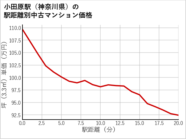 小田原駅（神奈川県）の徒歩距離別の中古マンション坪単価