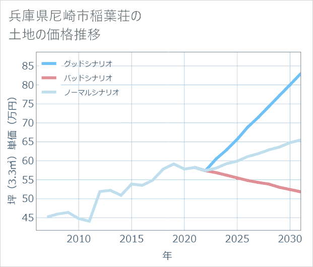 兵庫県尼崎市稲葉荘の土地価格推移