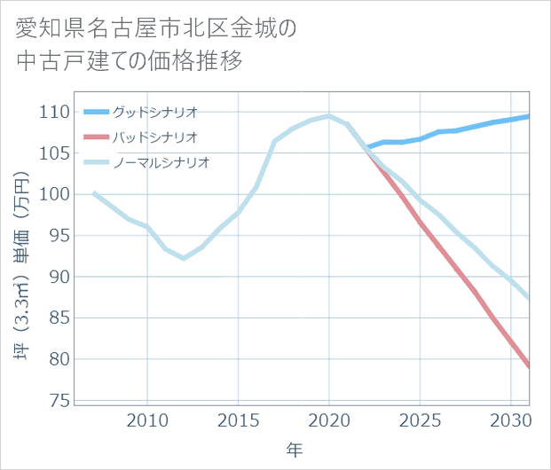 愛知県名古屋市北区金城の中古戸建て価格推移