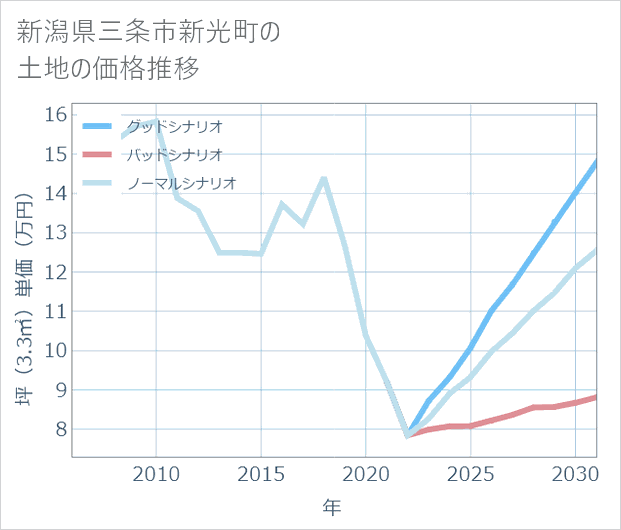 新潟県三条市新光町の土地価格推移