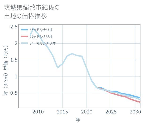茨城県稲敷市結佐の土地価格推移