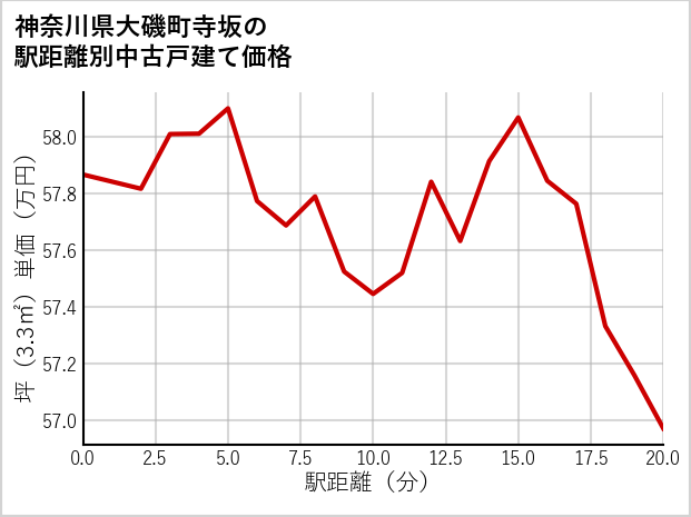 神奈川県大磯町寺坂の徒歩距離別の中古戸建て坪単価
