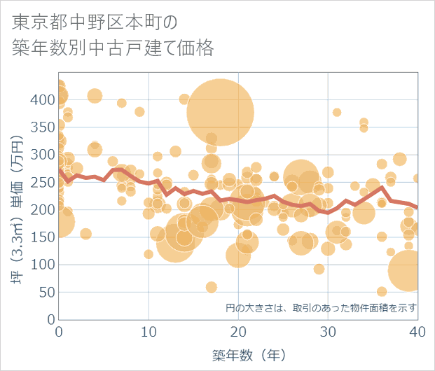 東京都中野区本町の築年数別の中古戸建て坪単価