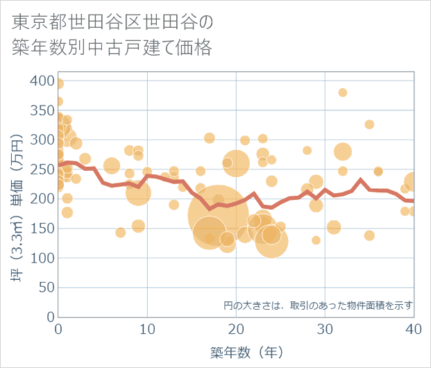 東京都世田谷区世田谷の築年数別の中古戸建て坪単価