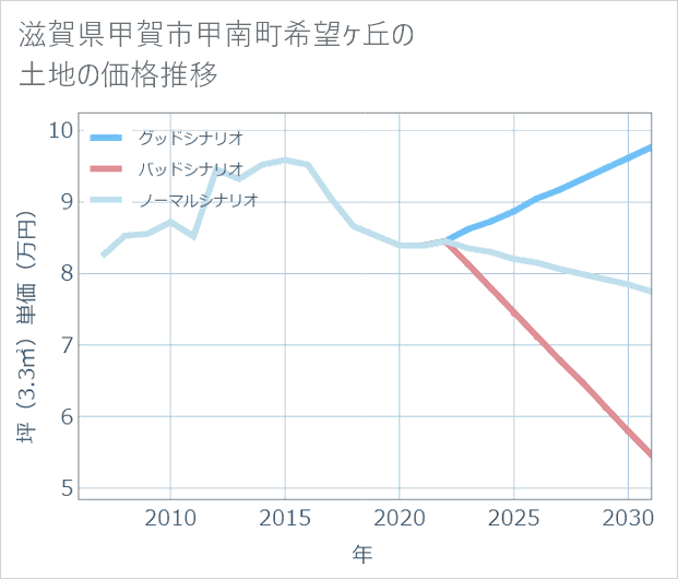 滋賀県甲賀市甲南町希望ケ丘の土地価格推移