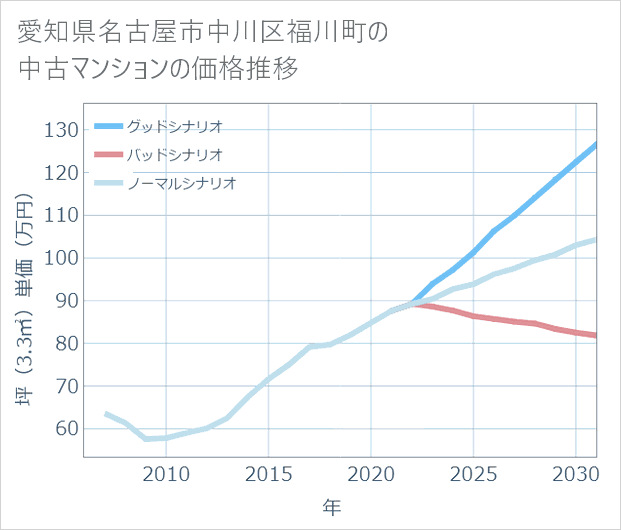 愛知県名古屋市中川区福川町の中古マンション価格推移