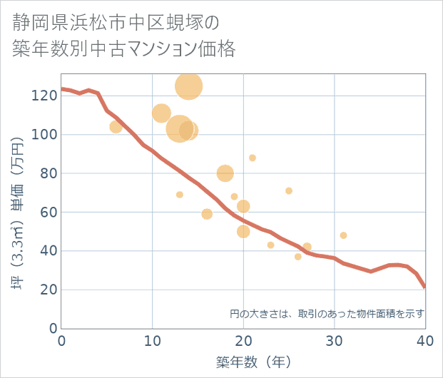 静岡県浜松市中区蜆塚の築年数別の中古マンション坪単価