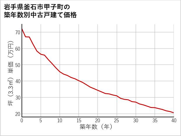 岩手県釜石市甲子町の築年数別の中古戸建て坪単価