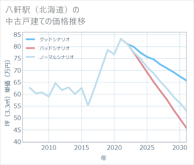 八軒駅(北海道)の中古戸建て価格推移