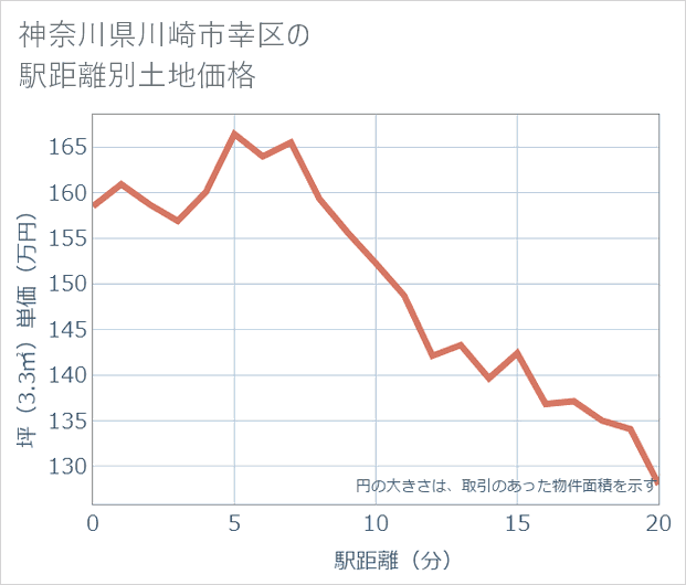 神奈川県川崎市幸区の徒歩距離別の土地坪単価