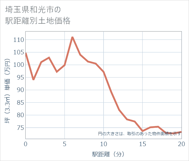 埼玉県和光市の徒歩距離別の土地坪単価