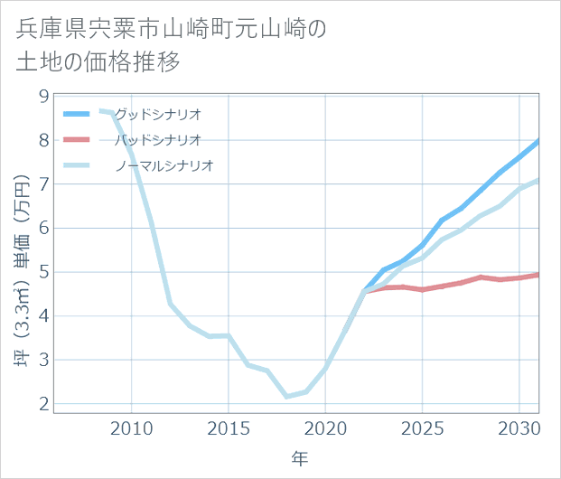 兵庫県宍粟市山崎町元山崎の土地価格推移