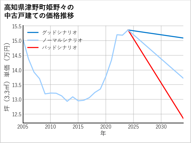 高知県津野町姫野々の中古戸建て価格推移