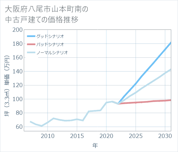 大阪府八尾市山本町南の中古戸建て価格推移