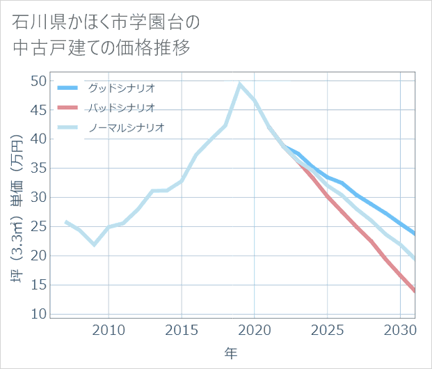 石川県かほく市学園台の中古戸建て価格推移