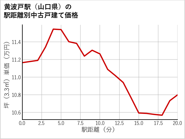 黄波戸駅（山口県）の徒歩距離別の中古戸建て坪単価