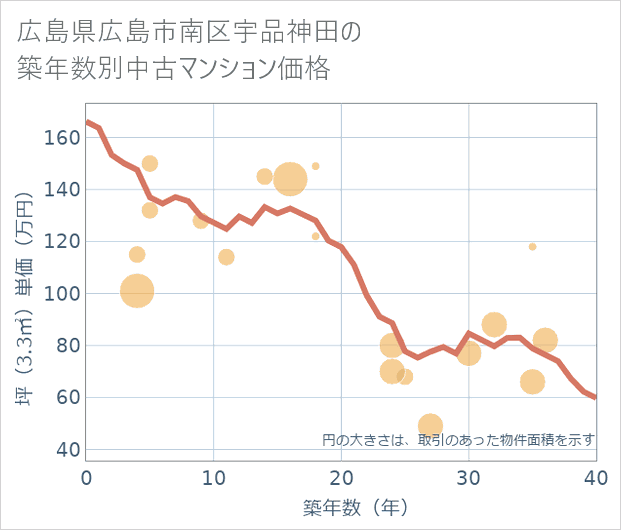 広島県広島市南区宇品神田の築年数別の中古マンション坪単価