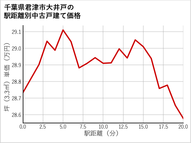 千葉県君津市大井戸の徒歩距離別の中古戸建て坪単価