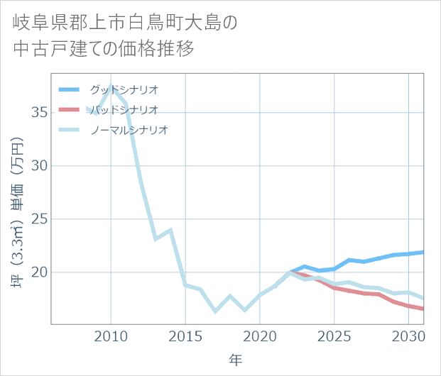 岐阜県郡上市白鳥町大島の中古戸建て価格推移