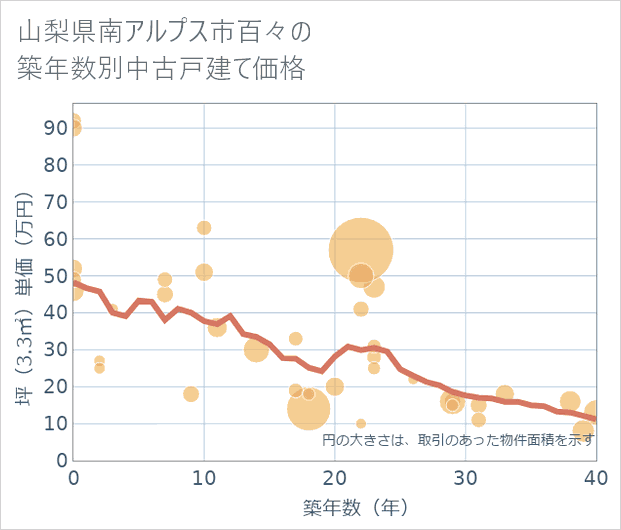 山梨県南アルプス市百々の築年数別の中古戸建て坪単価