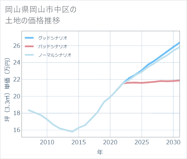岡山県岡山市中区の土地価格推移