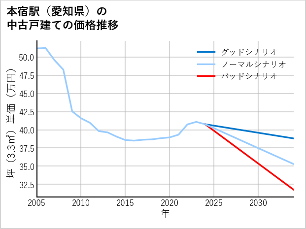 本宿駅（愛知県）の中古戸建て価格推移