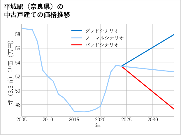 平城駅（奈良県）の中古戸建て価格推移