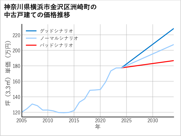 神奈川県横浜市金沢区洲崎町の中古戸建て価格推移