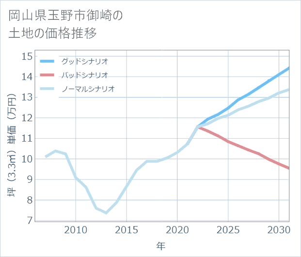 岡山県玉野市御崎の土地価格推移