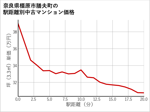 奈良県橿原市膳夫町の徒歩距離別の中古マンション坪単価