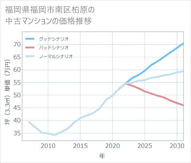 福岡県福岡市南区柏原の中古マンション価格推移