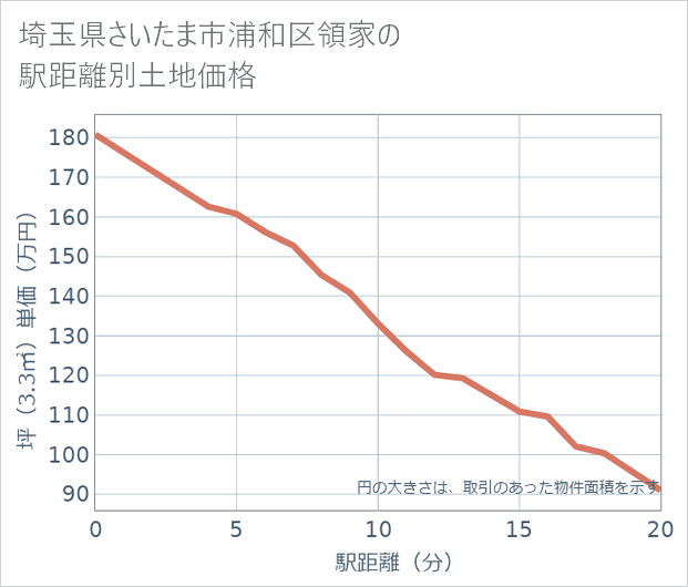 埼玉県さいたま市浦和区領家の徒歩距離別の土地坪単価