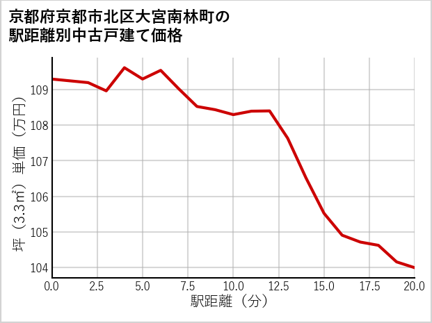 京都府京都市北区大宮南林町の徒歩距離別の中古戸建て坪単価