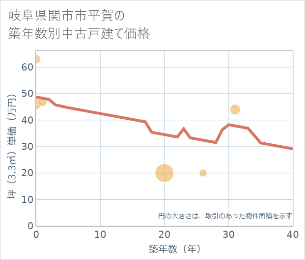 岐阜県関市市平賀の築年数別の中古戸建て坪単価