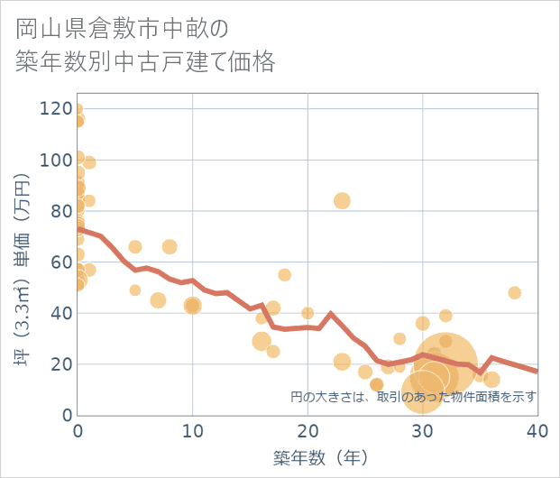 岡山県倉敷市中畝の築年数別の中古戸建て坪単価
