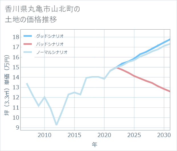 香川県丸亀市山北町の土地価格推移