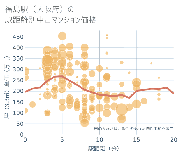 福島駅(大阪府)の徒歩距離別の中古マンション坪単価