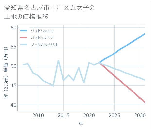 愛知県名古屋市中川区五女子の土地価格推移