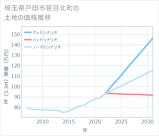 埼玉県戸田市笹目北町の土地価格推移