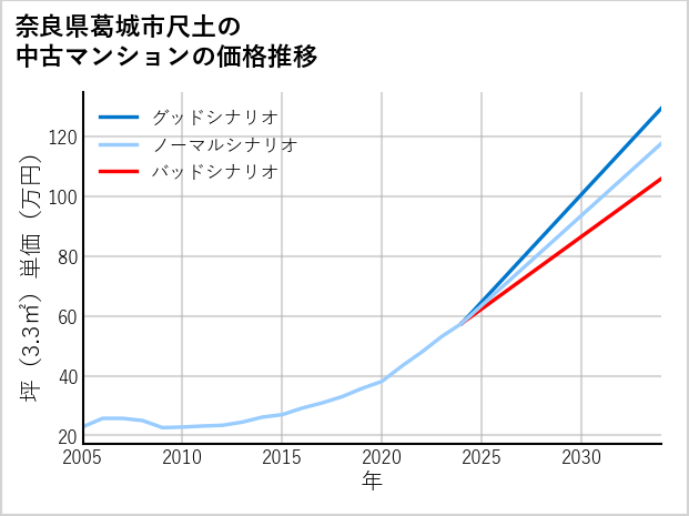 奈良県葛城市尺土の中古マンション価格推移
