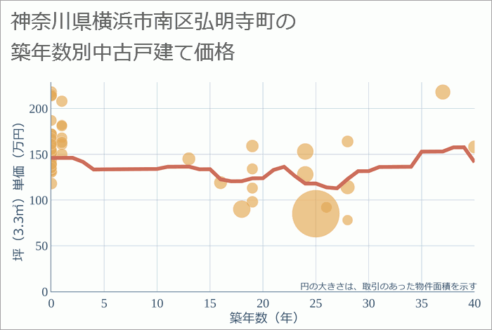 神奈川県横浜市南区弘明寺町の築年数別の中古戸建て坪単価