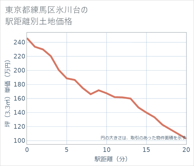東京都練馬区氷川台の徒歩距離別の土地坪単価