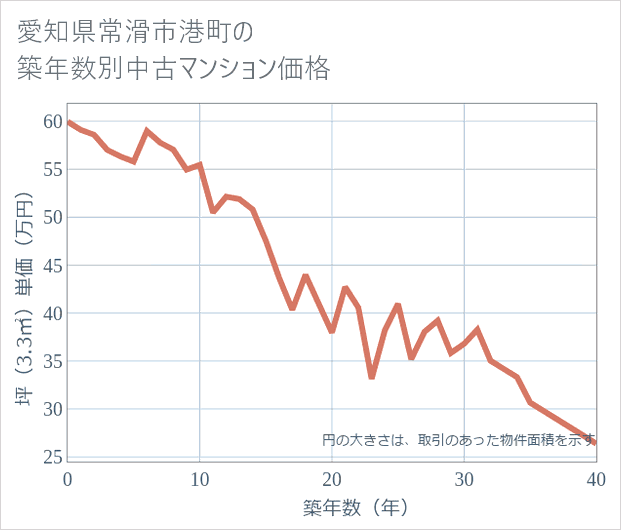 愛知県常滑市港町の築年数別の中古マンション坪単価