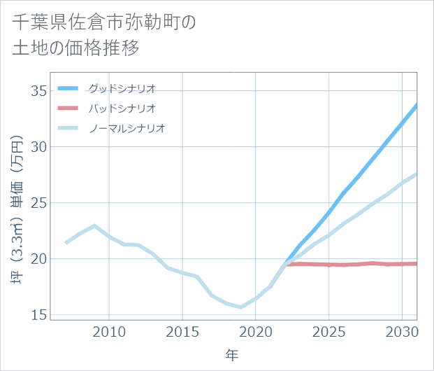 千葉県佐倉市弥勒町の土地価格推移