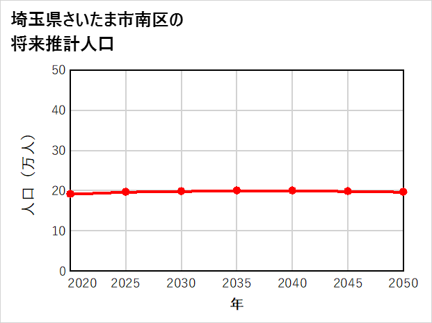 さいたま市南区の将来推計人口