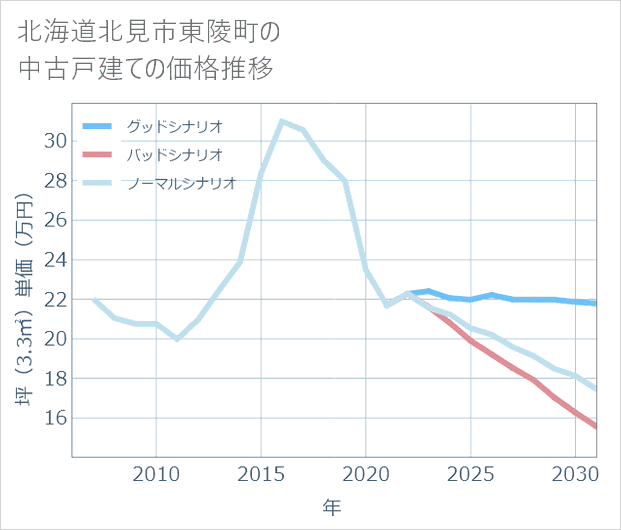 北海道北見市東陵町の中古戸建て価格推移