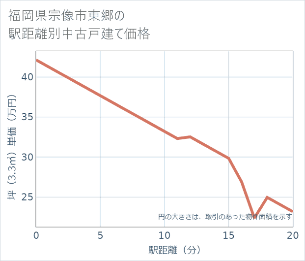 福岡県宗像市東郷の徒歩距離別の中古戸建て坪単価