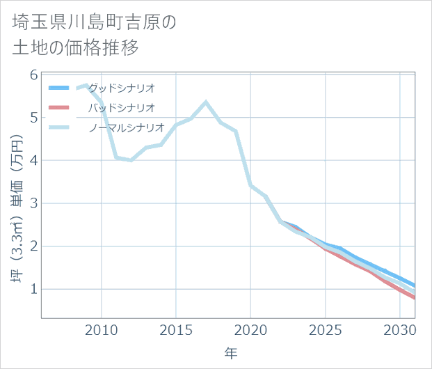 埼玉県川島町吉原の土地価格推移