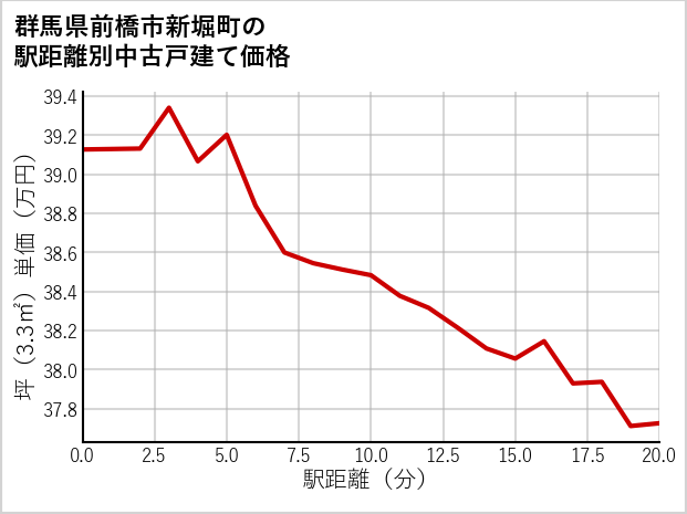 群馬県前橋市新堀町の徒歩距離別の中古戸建て坪単価