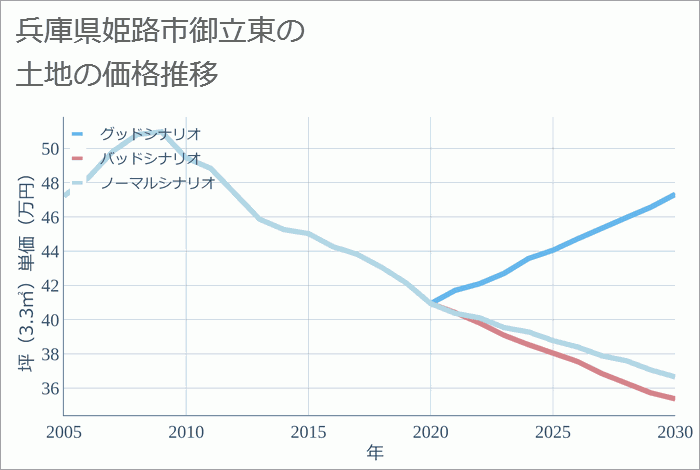 兵庫県姫路市御立東の土地価格推移